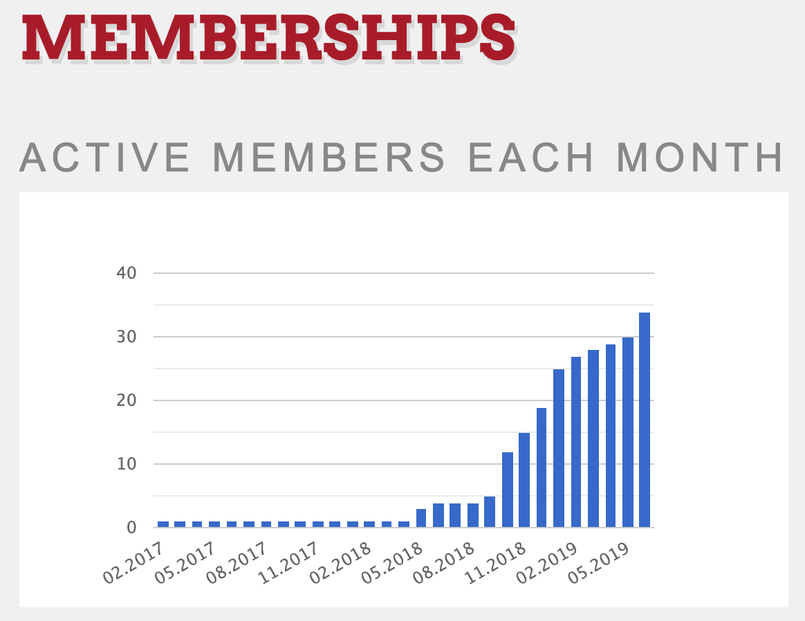 membershipsgraph.png
